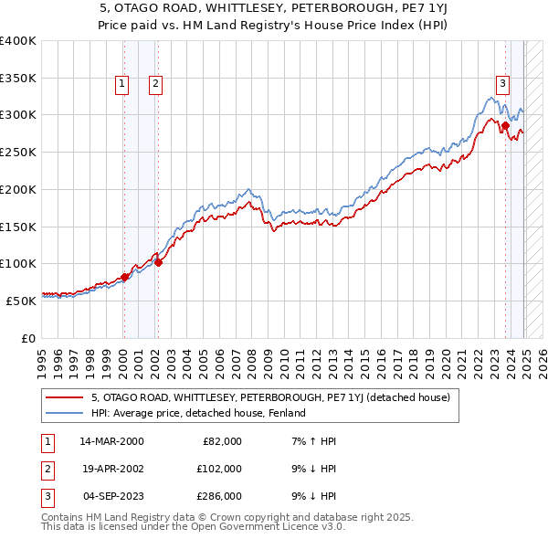 5, OTAGO ROAD, WHITTLESEY, PETERBOROUGH, PE7 1YJ: Price paid vs HM Land Registry's House Price Index