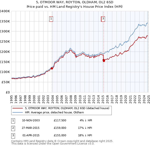 5, OTMOOR WAY, ROYTON, OLDHAM, OL2 6SD: Price paid vs HM Land Registry's House Price Index