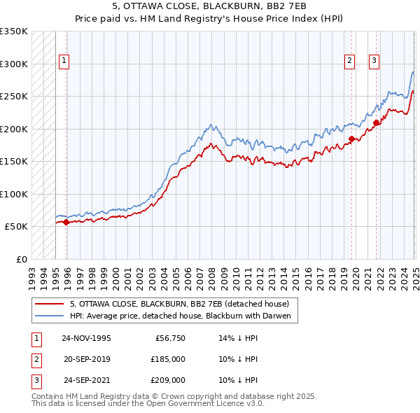 5, OTTAWA CLOSE, BLACKBURN, BB2 7EB: Price paid vs HM Land Registry's House Price Index