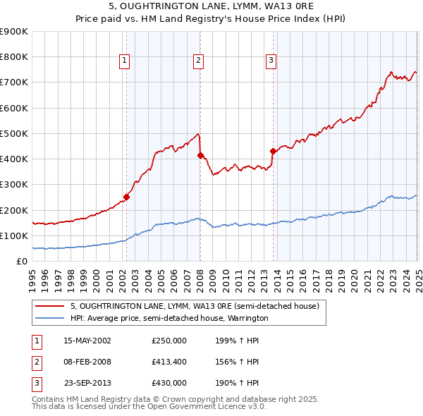 5, OUGHTRINGTON LANE, LYMM, WA13 0RE: Price paid vs HM Land Registry's House Price Index