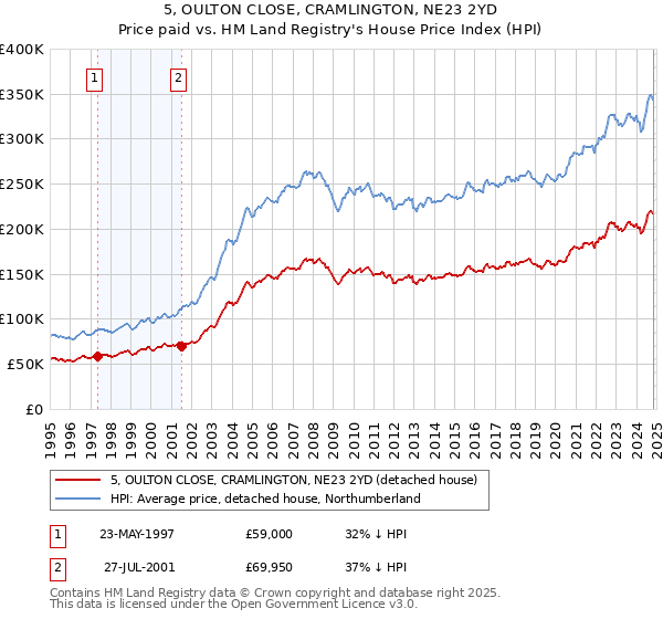 5, OULTON CLOSE, CRAMLINGTON, NE23 2YD: Price paid vs HM Land Registry's House Price Index