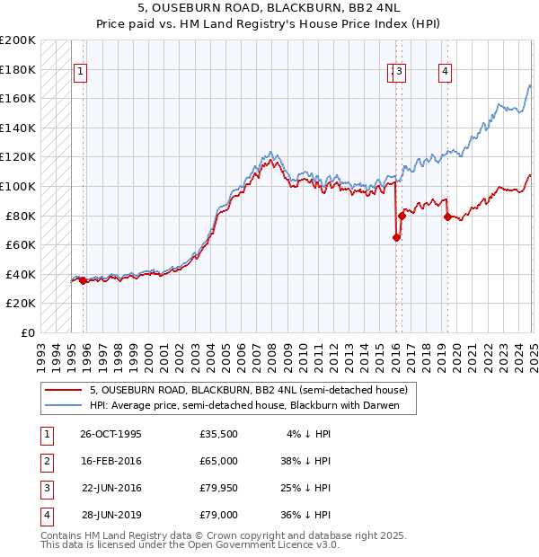 5, OUSEBURN ROAD, BLACKBURN, BB2 4NL: Price paid vs HM Land Registry's House Price Index