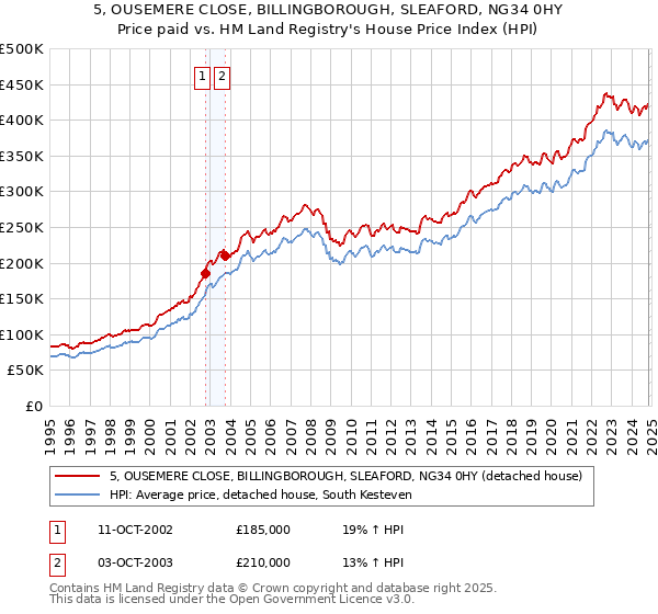 5, OUSEMERE CLOSE, BILLINGBOROUGH, SLEAFORD, NG34 0HY: Price paid vs HM Land Registry's House Price Index