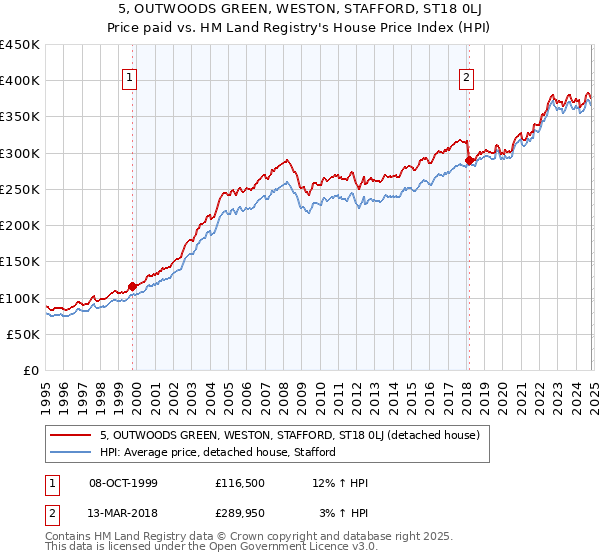 5, OUTWOODS GREEN, WESTON, STAFFORD, ST18 0LJ: Price paid vs HM Land Registry's House Price Index