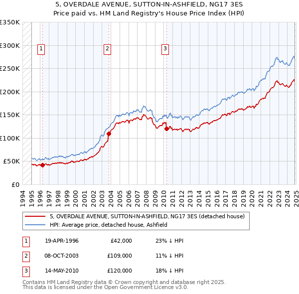 5, OVERDALE AVENUE, SUTTON-IN-ASHFIELD, NG17 3ES: Price paid vs HM Land Registry's House Price Index