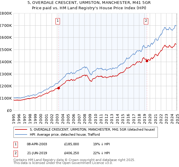 5, OVERDALE CRESCENT, URMSTON, MANCHESTER, M41 5GR: Price paid vs HM Land Registry's House Price Index