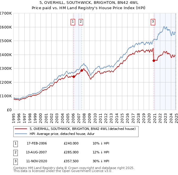 5, OVERHILL, SOUTHWICK, BRIGHTON, BN42 4WL: Price paid vs HM Land Registry's House Price Index