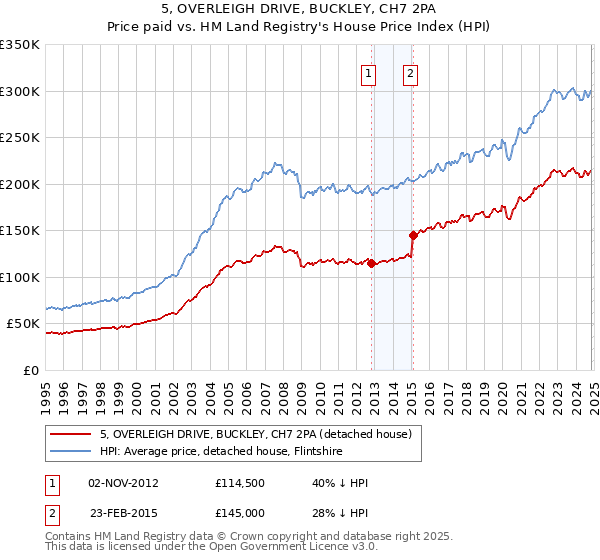 5, OVERLEIGH DRIVE, BUCKLEY, CH7 2PA: Price paid vs HM Land Registry's House Price Index