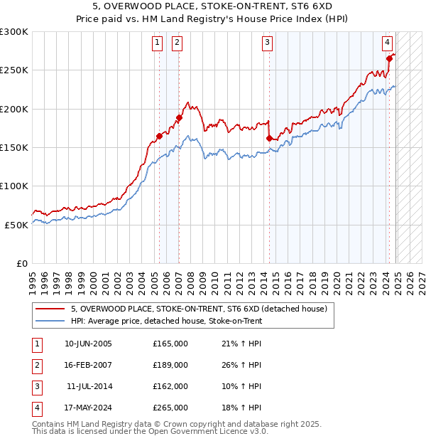 5, OVERWOOD PLACE, STOKE-ON-TRENT, ST6 6XD: Price paid vs HM Land Registry's House Price Index