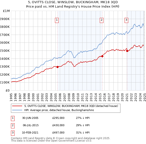 5, OVITTS CLOSE, WINSLOW, BUCKINGHAM, MK18 3QD: Price paid vs HM Land Registry's House Price Index