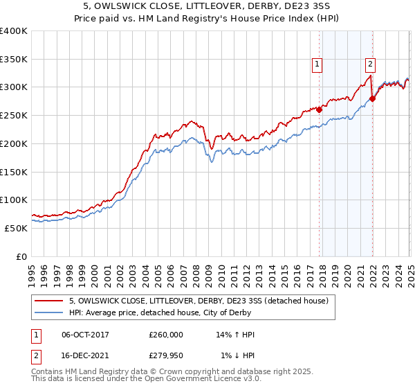 5, OWLSWICK CLOSE, LITTLEOVER, DERBY, DE23 3SS: Price paid vs HM Land Registry's House Price Index