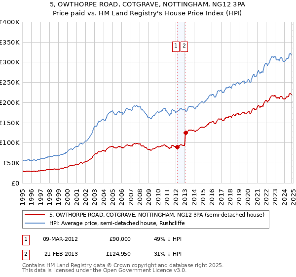 5, OWTHORPE ROAD, COTGRAVE, NOTTINGHAM, NG12 3PA: Price paid vs HM Land Registry's House Price Index