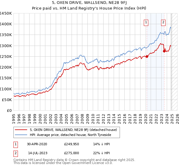 5, OXEN DRIVE, WALLSEND, NE28 9FJ: Price paid vs HM Land Registry's House Price Index