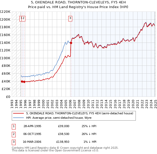 5, OXENDALE ROAD, THORNTON-CLEVELEYS, FY5 4EH: Price paid vs HM Land Registry's House Price Index