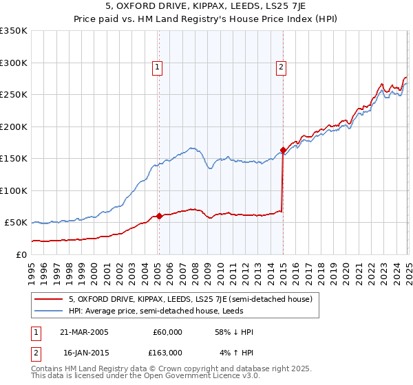 5, OXFORD DRIVE, KIPPAX, LEEDS, LS25 7JE: Price paid vs HM Land Registry's House Price Index