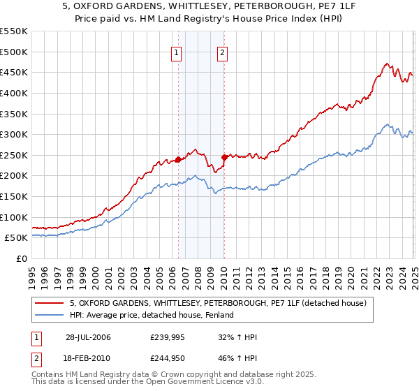 5, OXFORD GARDENS, WHITTLESEY, PETERBOROUGH, PE7 1LF: Price paid vs HM Land Registry's House Price Index