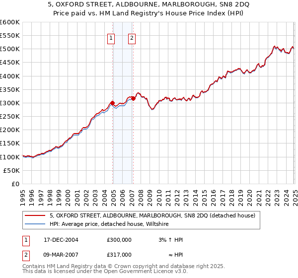 5, OXFORD STREET, ALDBOURNE, MARLBOROUGH, SN8 2DQ: Price paid vs HM Land Registry's House Price Index