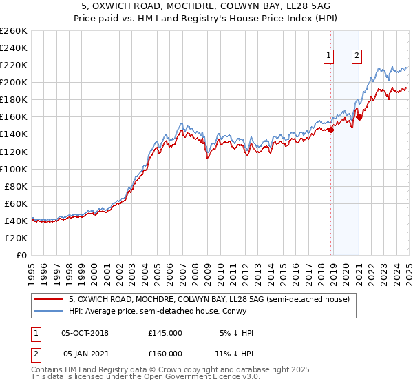 5, OXWICH ROAD, MOCHDRE, COLWYN BAY, LL28 5AG: Price paid vs HM Land Registry's House Price Index