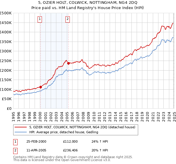 5, OZIER HOLT, COLWICK, NOTTINGHAM, NG4 2DQ: Price paid vs HM Land Registry's House Price Index