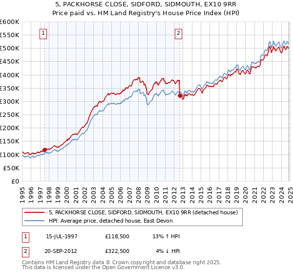 5, PACKHORSE CLOSE, SIDFORD, SIDMOUTH, EX10 9RR: Price paid vs HM Land Registry's House Price Index