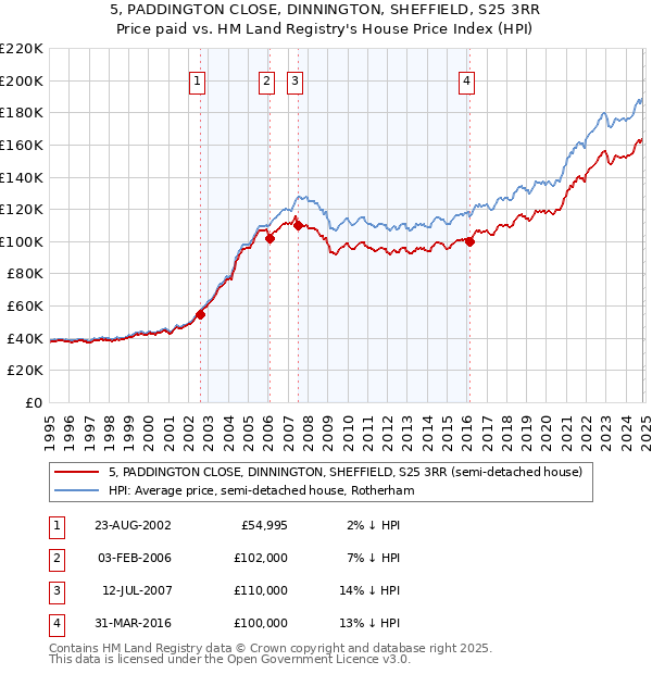 5, PADDINGTON CLOSE, DINNINGTON, SHEFFIELD, S25 3RR: Price paid vs HM Land Registry's House Price Index