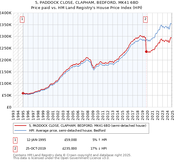 5, PADDOCK CLOSE, CLAPHAM, BEDFORD, MK41 6BD: Price paid vs HM Land Registry's House Price Index