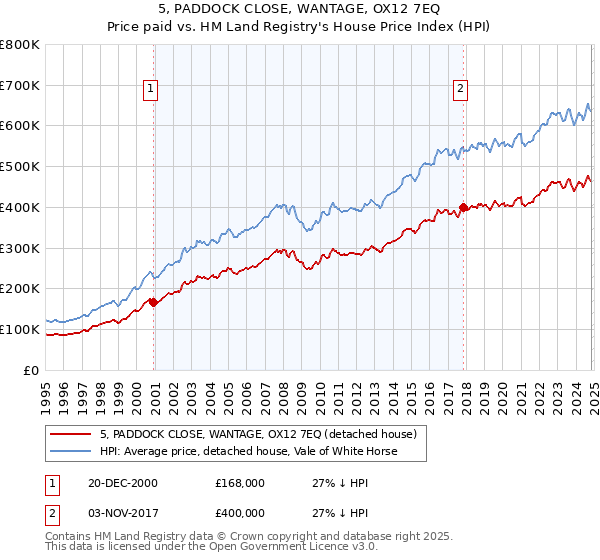 5, PADDOCK CLOSE, WANTAGE, OX12 7EQ: Price paid vs HM Land Registry's House Price Index