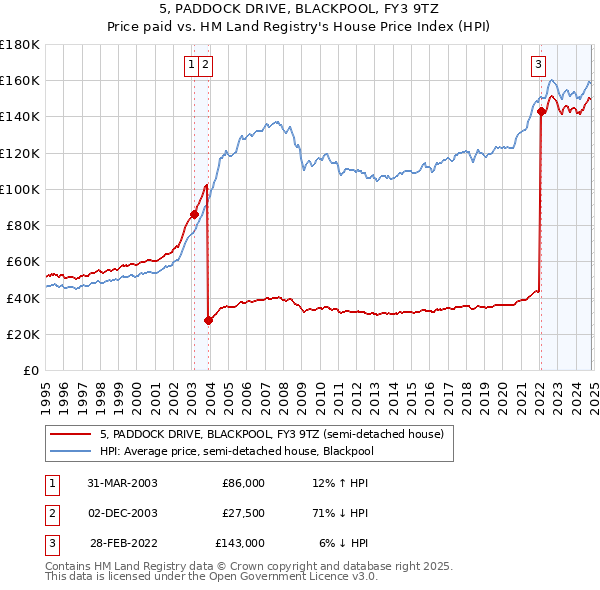 5, PADDOCK DRIVE, BLACKPOOL, FY3 9TZ: Price paid vs HM Land Registry's House Price Index