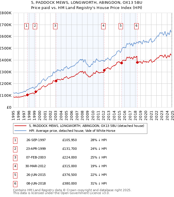 5, PADDOCK MEWS, LONGWORTH, ABINGDON, OX13 5BU: Price paid vs HM Land Registry's House Price Index