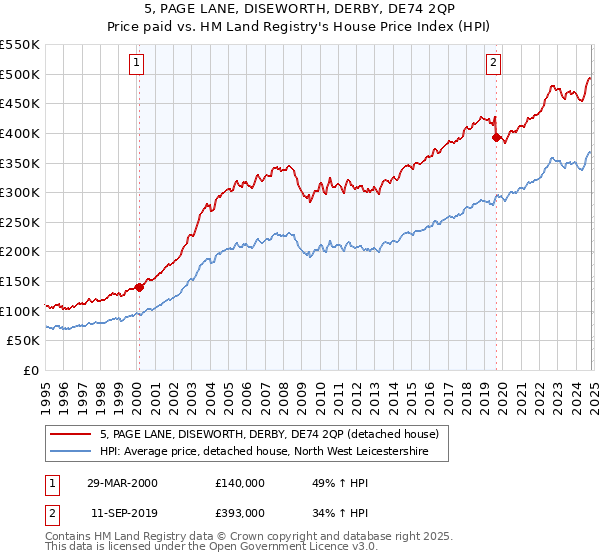 5, PAGE LANE, DISEWORTH, DERBY, DE74 2QP: Price paid vs HM Land Registry's House Price Index