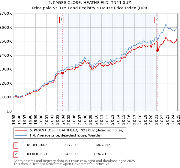 5, PAGES CLOSE, HEATHFIELD, TN21 0UZ: Price paid vs HM Land Registry's House Price Index