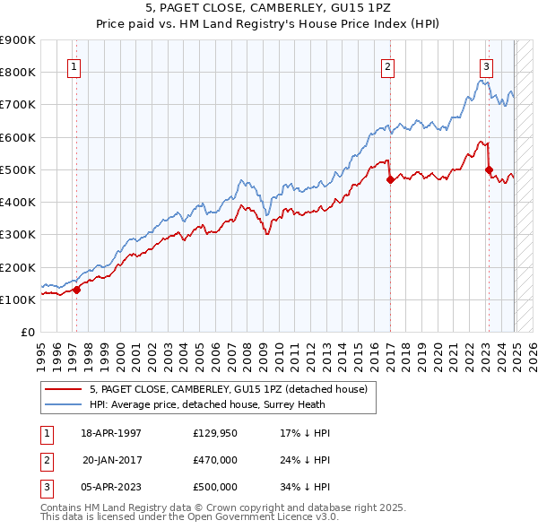 5, PAGET CLOSE, CAMBERLEY, GU15 1PZ: Price paid vs HM Land Registry's House Price Index