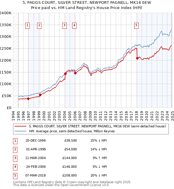 5, PAGGS COURT, SILVER STREET, NEWPORT PAGNELL, MK16 0EW: Price paid vs HM Land Registry's House Price Index