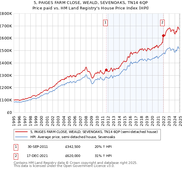 5, PAIGES FARM CLOSE, WEALD, SEVENOAKS, TN14 6QP: Price paid vs HM Land Registry's House Price Index