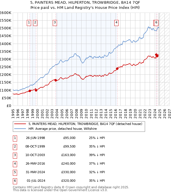 5, PAINTERS MEAD, HILPERTON, TROWBRIDGE, BA14 7QF: Price paid vs HM Land Registry's House Price Index