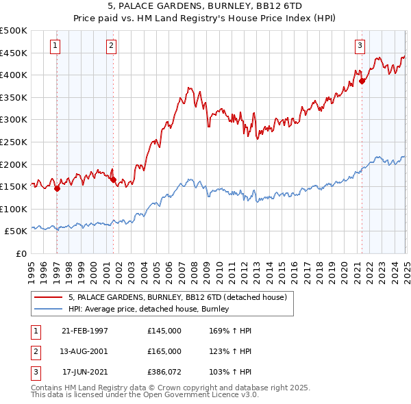 5, PALACE GARDENS, BURNLEY, BB12 6TD: Price paid vs HM Land Registry's House Price Index