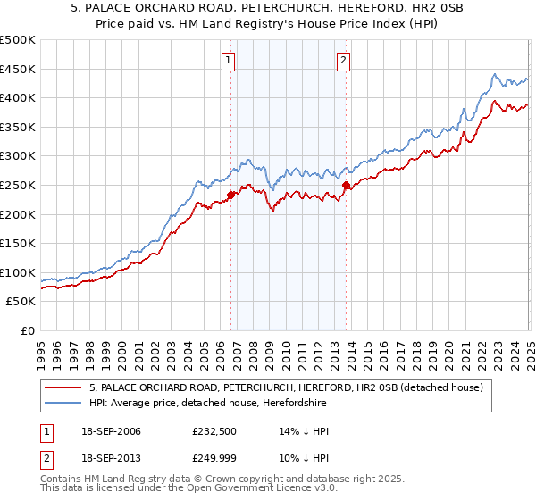 5, PALACE ORCHARD ROAD, PETERCHURCH, HEREFORD, HR2 0SB: Price paid vs HM Land Registry's House Price Index