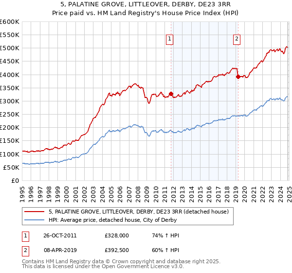 5, PALATINE GROVE, LITTLEOVER, DERBY, DE23 3RR: Price paid vs HM Land Registry's House Price Index