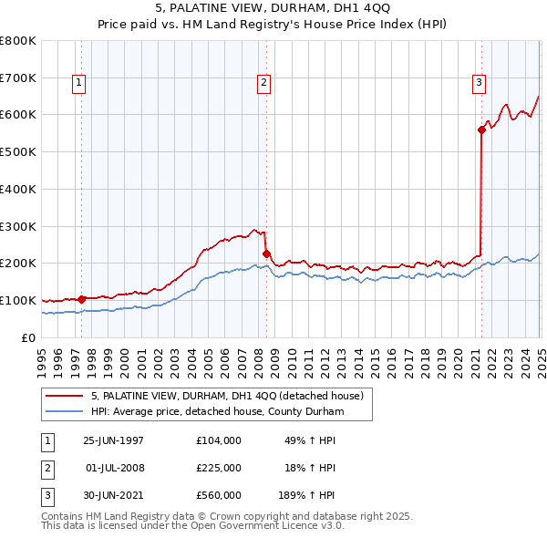 5, PALATINE VIEW, DURHAM, DH1 4QQ: Price paid vs HM Land Registry's House Price Index