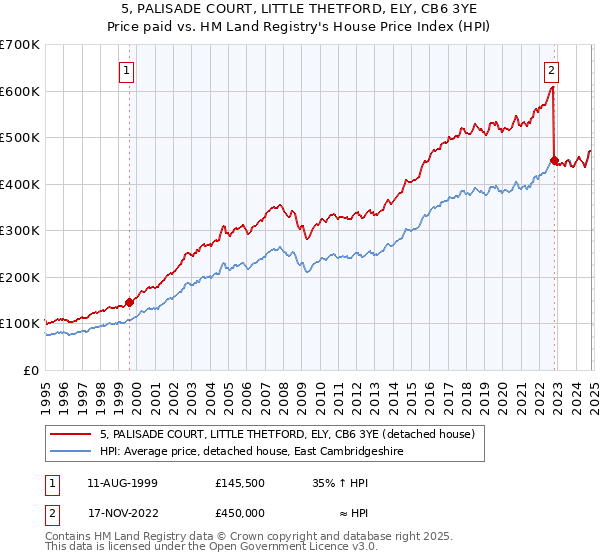 5, PALISADE COURT, LITTLE THETFORD, ELY, CB6 3YE: Price paid vs HM Land Registry's House Price Index