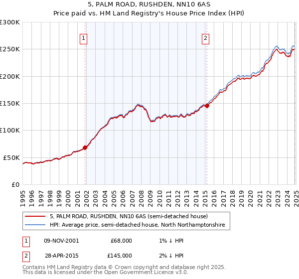 5, PALM ROAD, RUSHDEN, NN10 6AS: Price paid vs HM Land Registry's House Price Index