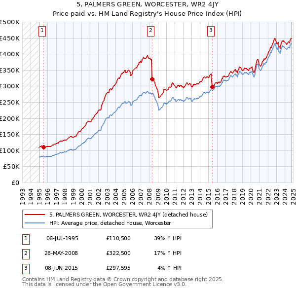 5, PALMERS GREEN, WORCESTER, WR2 4JY: Price paid vs HM Land Registry's House Price Index