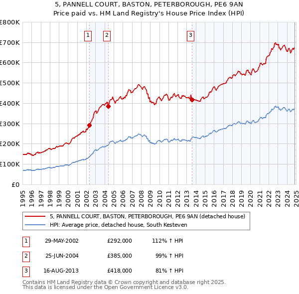 5, PANNELL COURT, BASTON, PETERBOROUGH, PE6 9AN: Price paid vs HM Land Registry's House Price Index