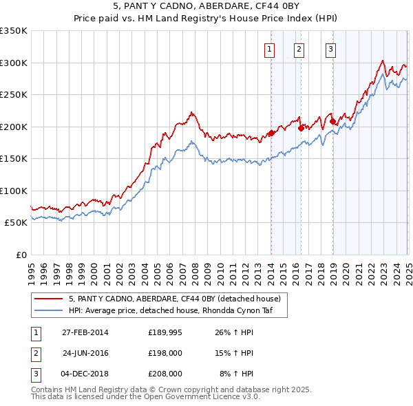 5, PANT Y CADNO, ABERDARE, CF44 0BY: Price paid vs HM Land Registry's House Price Index