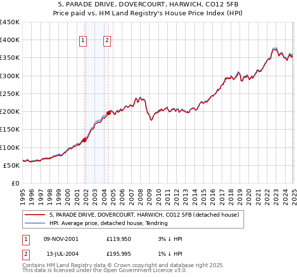 5, PARADE DRIVE, DOVERCOURT, HARWICH, CO12 5FB: Price paid vs HM Land Registry's House Price Index