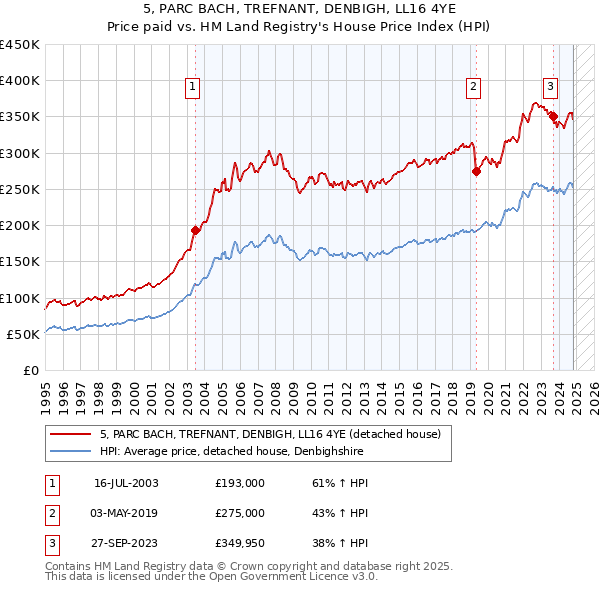 5, PARC BACH, TREFNANT, DENBIGH, LL16 4YE: Price paid vs HM Land Registry's House Price Index