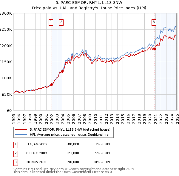 5, PARC ESMOR, RHYL, LL18 3NW: Price paid vs HM Land Registry's House Price Index