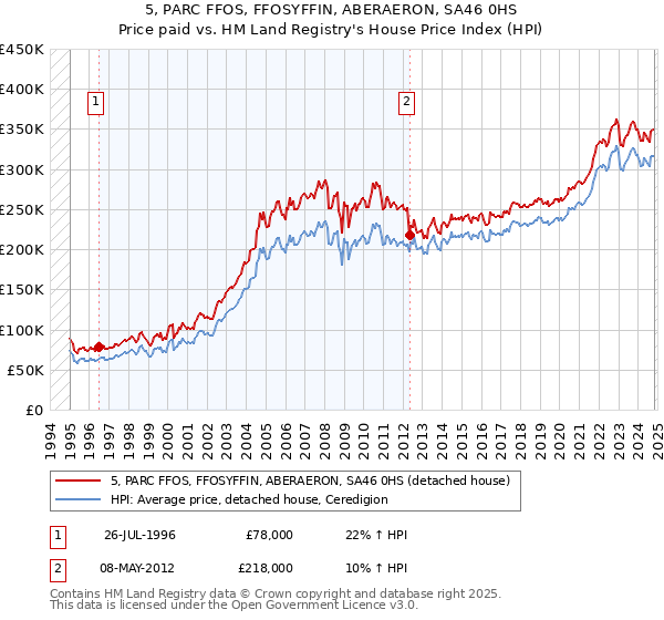 5, PARC FFOS, FFOSYFFIN, ABERAERON, SA46 0HS: Price paid vs HM Land Registry's House Price Index