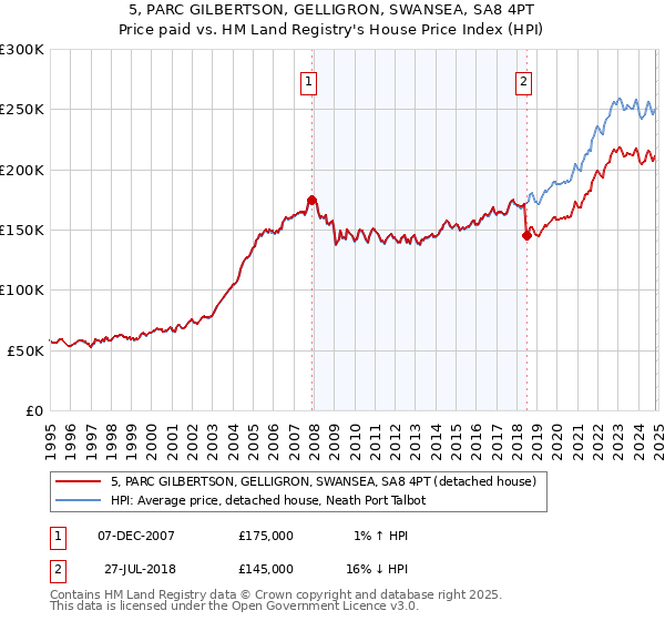 5, PARC GILBERTSON, GELLIGRON, SWANSEA, SA8 4PT: Price paid vs HM Land Registry's House Price Index