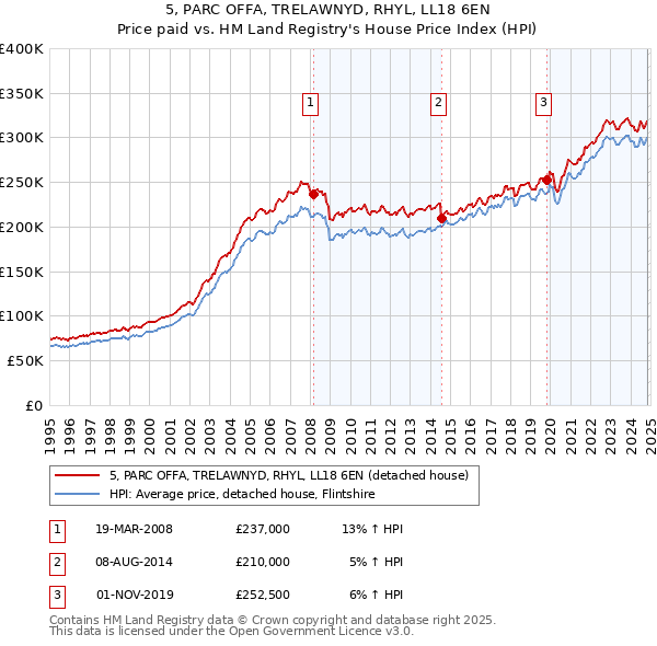 5, PARC OFFA, TRELAWNYD, RHYL, LL18 6EN: Price paid vs HM Land Registry's House Price Index